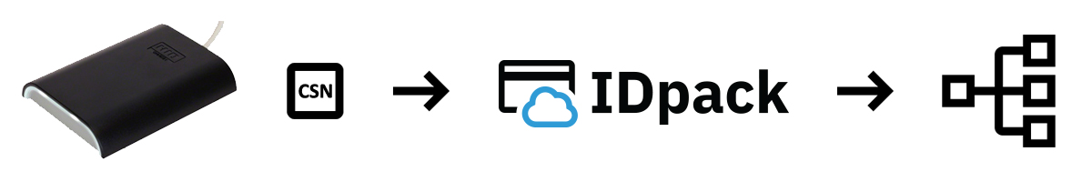 IDpack fully supports the HID OMNIKEY 5427CK Reader