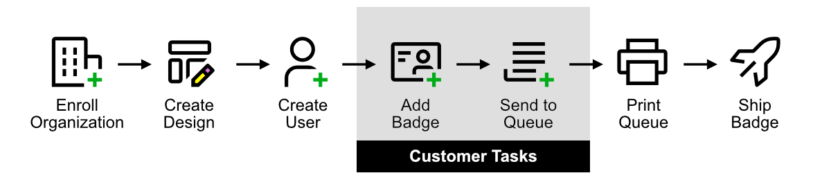 IDpack Service Bureau workflow - Enroll Organization, Create Design, Create User, Add Badge, Send to Queue, Print Queue, Ship Badge